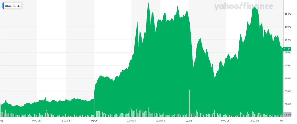 AMC's share price surged at the start of the week before pulling back. Photo: Yahoo Finance UK