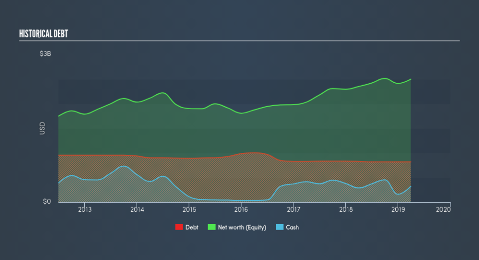 NYSE:OSK Historical Debt, June 29th 2019