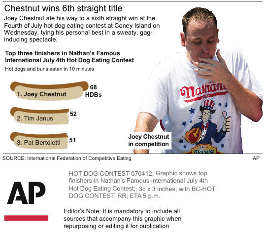 Graphic shows top finishers in Nathanâ€™s Famous International July 4th Hot Dog Eating Contest