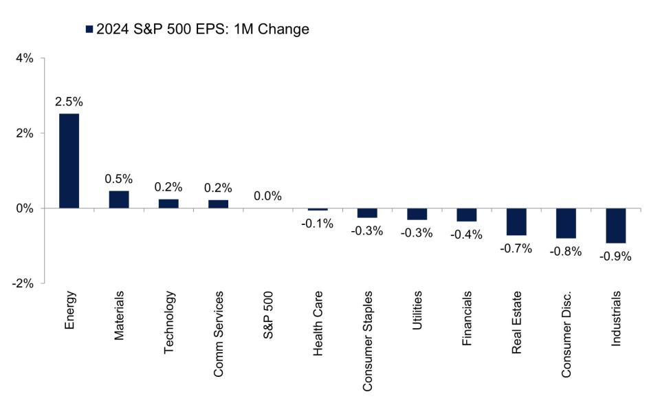 Energy has seen the strongest earnings estimate revisions over the past month