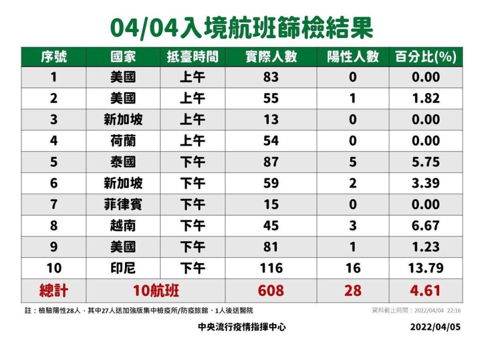 4/4入境航班篩檢結果。（指揮中心提供）