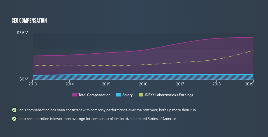 NasdaqGS:IDXX CEO Compensation, June 10th 2019