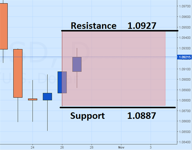 EUR/USD Consolidates Despite Data Miss