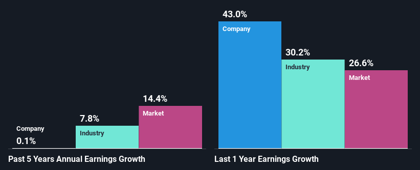 past-earnings-growth