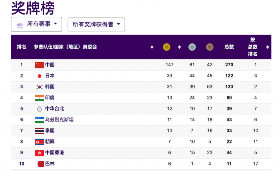 僅列獎牌榜前10名（截至10月2日）（杭州亞運官網截圖）