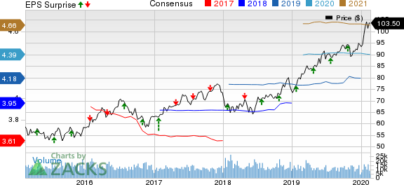 American Electric Power Company, Inc. Price, Consensus and EPS Surprise