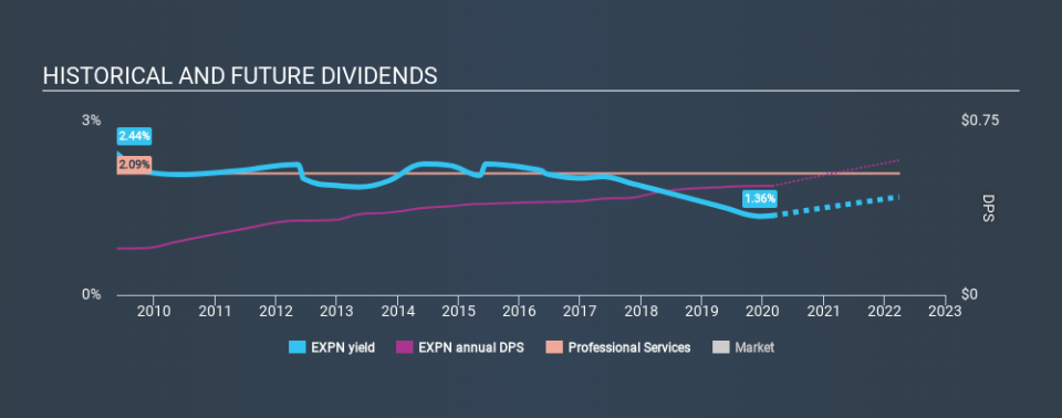 LSE:EXPN Historical Dividend Yield, February 28th 2020
