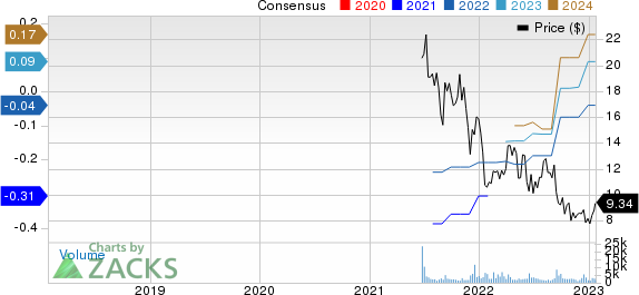 Sprinklr, Inc. Price and Consensus