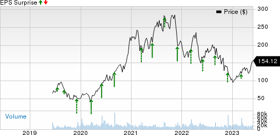 CrowdStrike Price and EPS Surprise