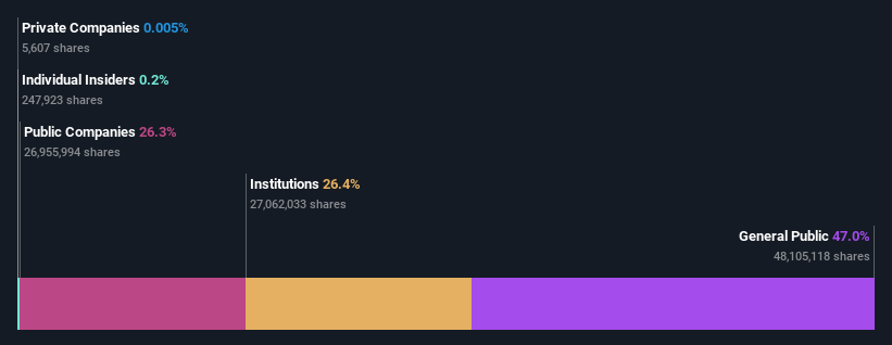 ownership-breakdown