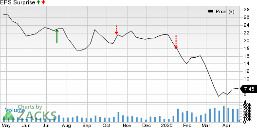 Alcoa Corp. Price and EPS Surprise