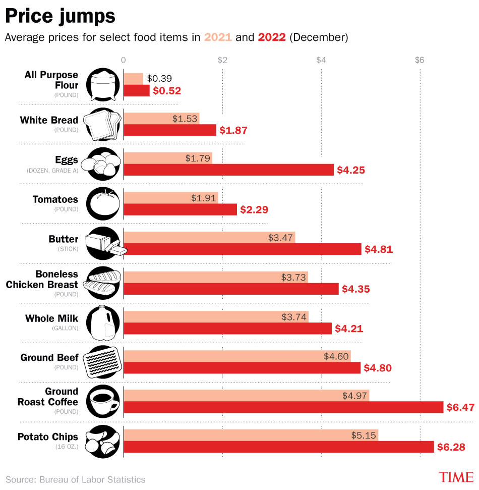 Grocery prices are still rising faster than overall inflation<span class="copyright">Lon–TIME</span>