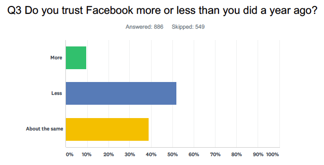 Source: Yahoo Finance survey conducted on SurveyMonkey