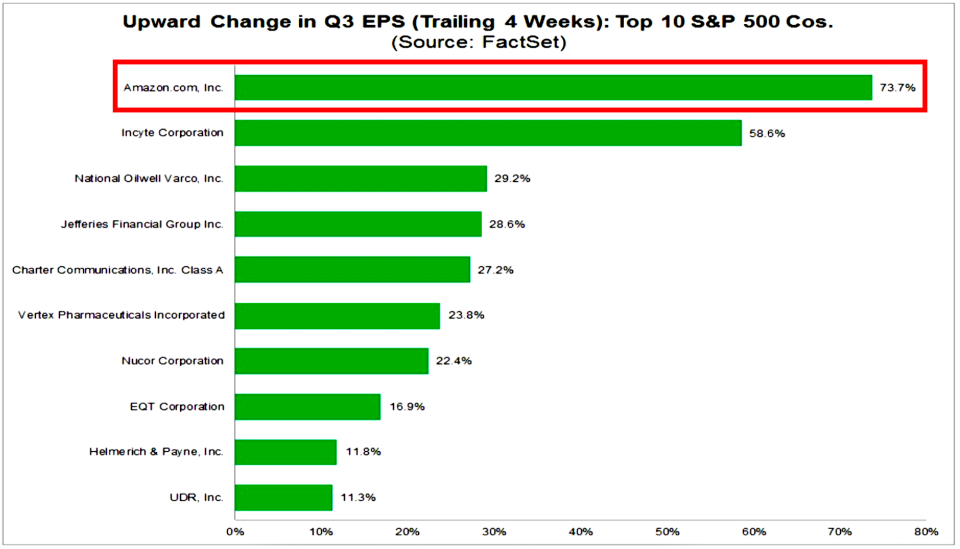 Wall Street analysts’ estimates have been far too conservative on the red-hot company. (FactSet)