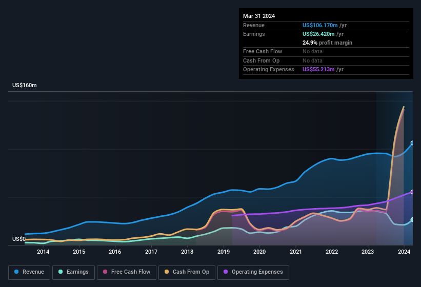 earnings-and-revenue-history