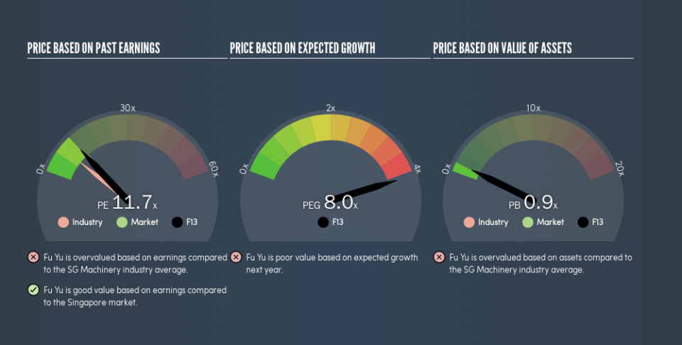 SGX:F13 Price Estimation Relative to Market, May 28th 2019