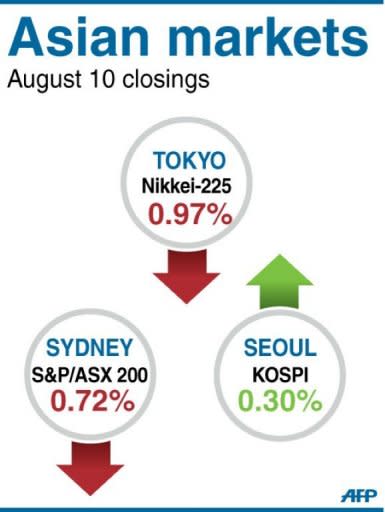 Asian markets mostly fell as weak Chinese trade data reinforced concerns of a slowdown in the world's number two economy, while profit-taking after a week-long rally added to selling pressure