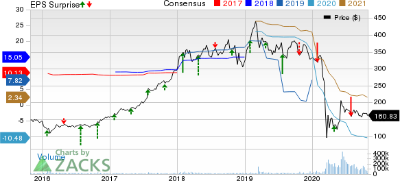 The Boeing Company Price, Consensus and EPS Surprise