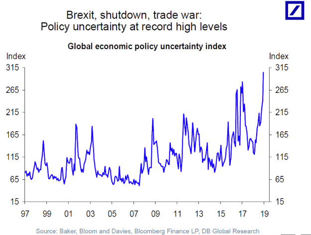 Global economic policy uncertainty index