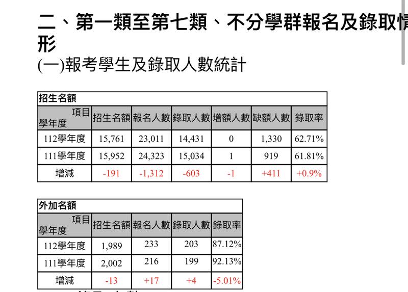  今年錄取率為62.71％。（圖／甄選會提供）