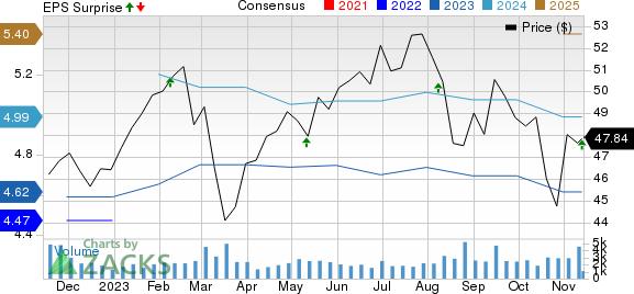 Sun Life Financial Inc. Price, Consensus and EPS Surprise