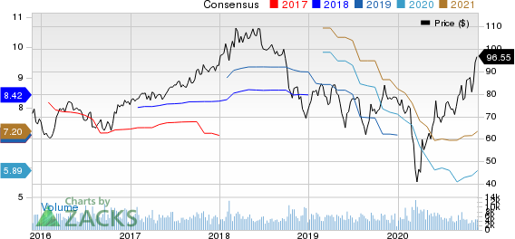 Eastman Chemical Company Price and Consensus