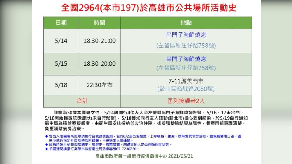 案2964活動足跡。（圖／高雄市政府提供）