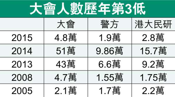 七一遊行人數跌9成