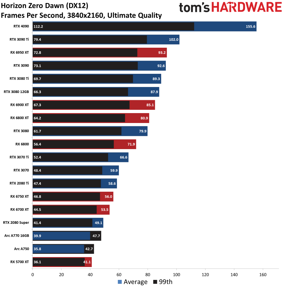 GPU benchmarks hierarchy standard gaming charts