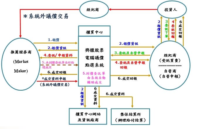 興櫃市場交易流程圖。圖/翻攝自櫃買中心網頁