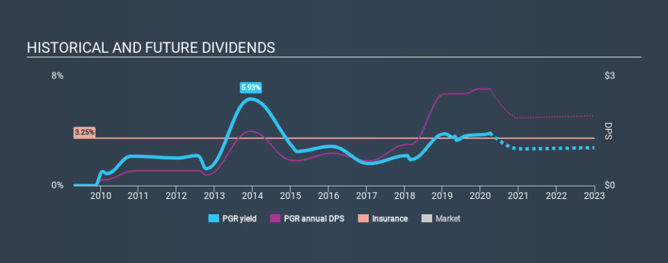 NYSE:PGR Historical Dividend Yield April 1st 2020