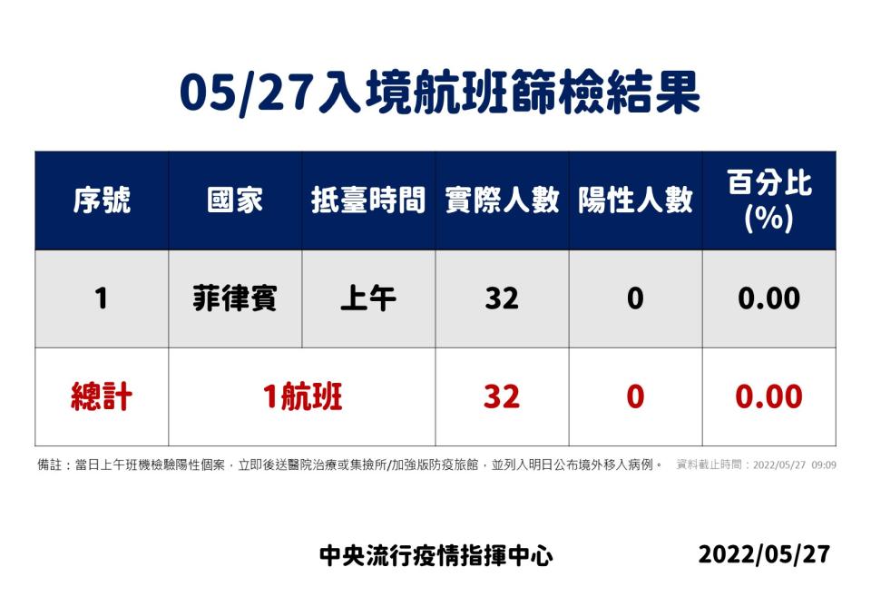 今日航班篩檢結果。（圖／中央流行疫情指揮中心）