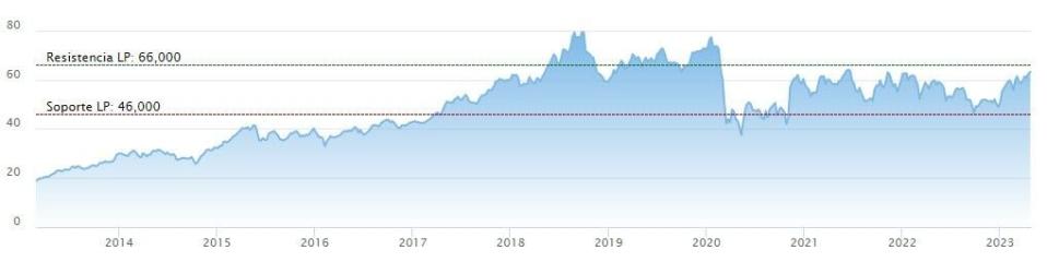 Morgan Stanley eleva el potencial de Amadeus un 19,2%