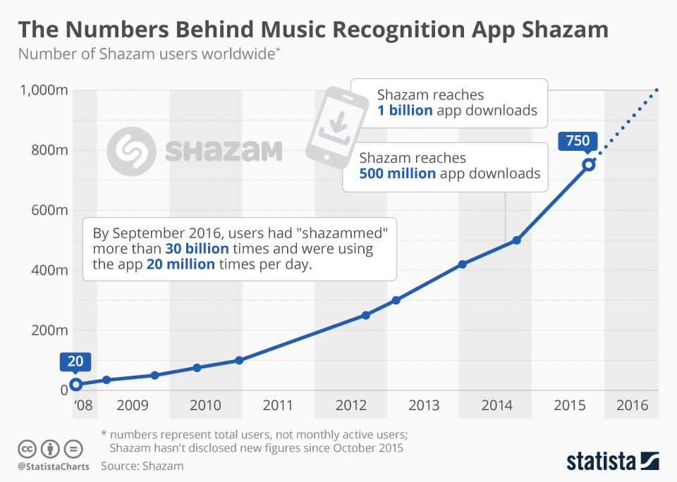Infographic: The Numbers Behind Music Recognition App Shazam | Statista