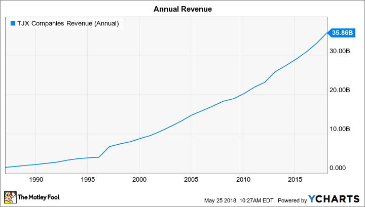 TJX Revenue (Annual) Chart