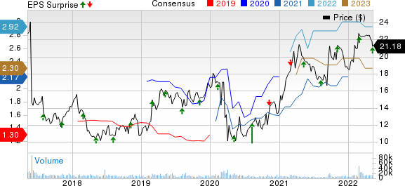 TEGNA Inc. Price, Consensus and EPS Surprise