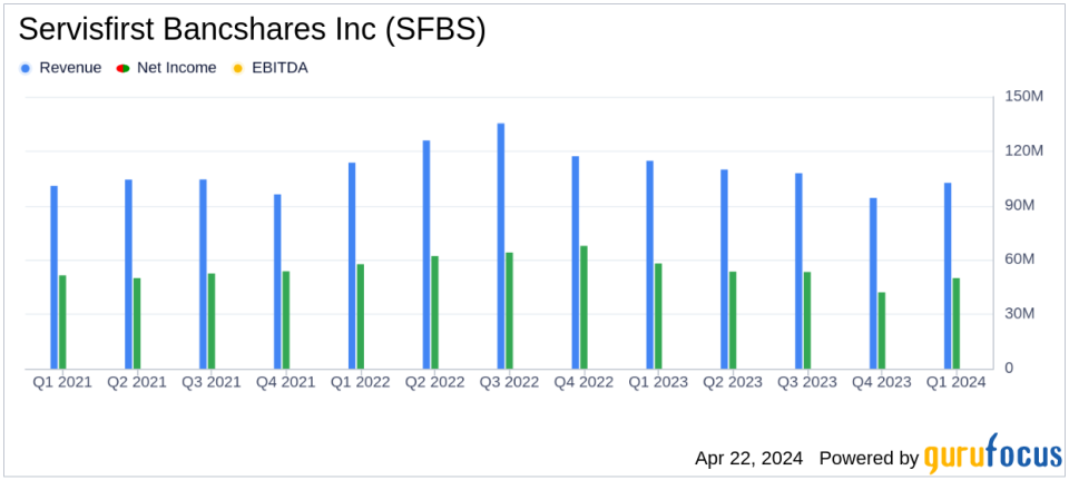 ServisFirst Bancshares Inc. Reports Mixed Q1 2024 Results; EPS Beats Estimates, Revenue Dips