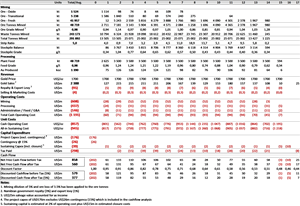 LOM Production Schedule