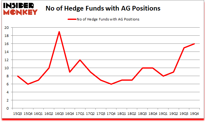 Is AG A Good Stock To Buy?