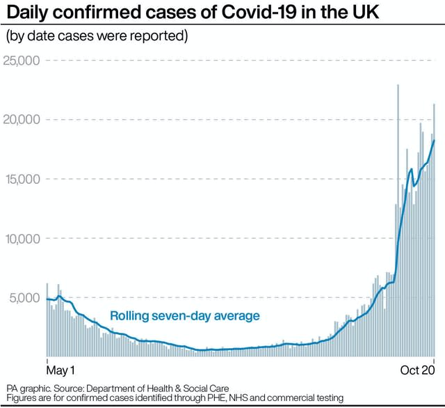 PA infographic showing daily confirmed cases of Covid-19 in the UK