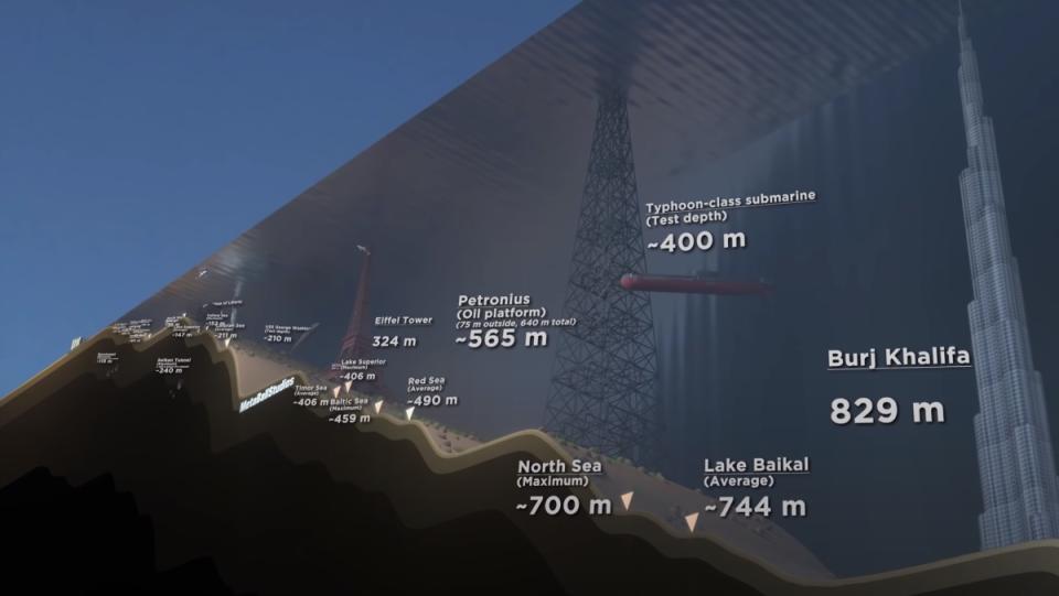 A visualization of the depths of various bodies of water referenced with well-known structures, such as the Eiffel Tower.