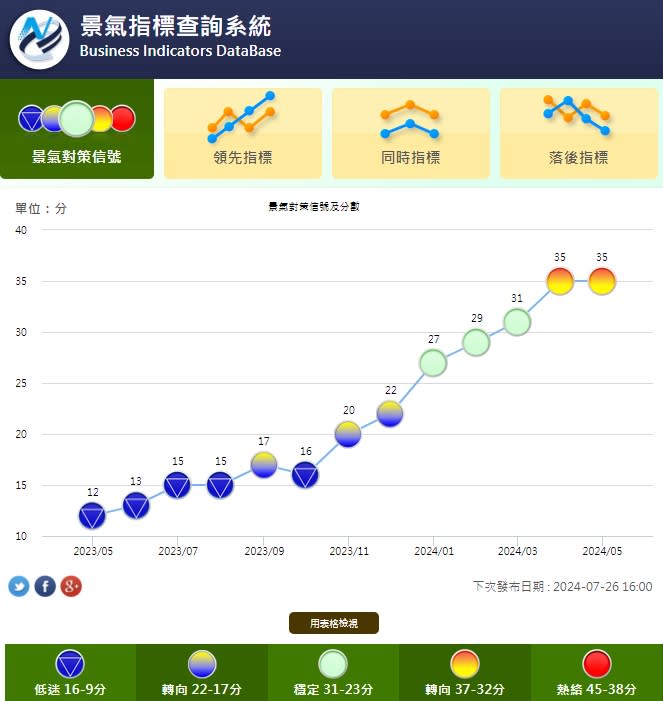 國發會公布5月份景氣信號燈，開出第二次黃紅燈