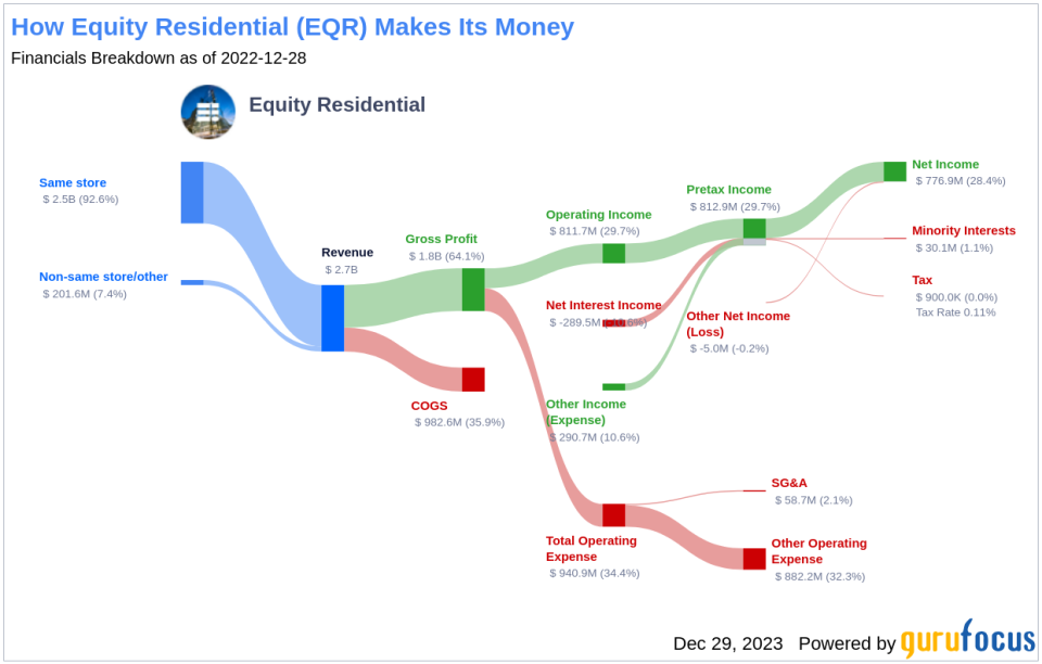 Equity Residential's Dividend Analysis