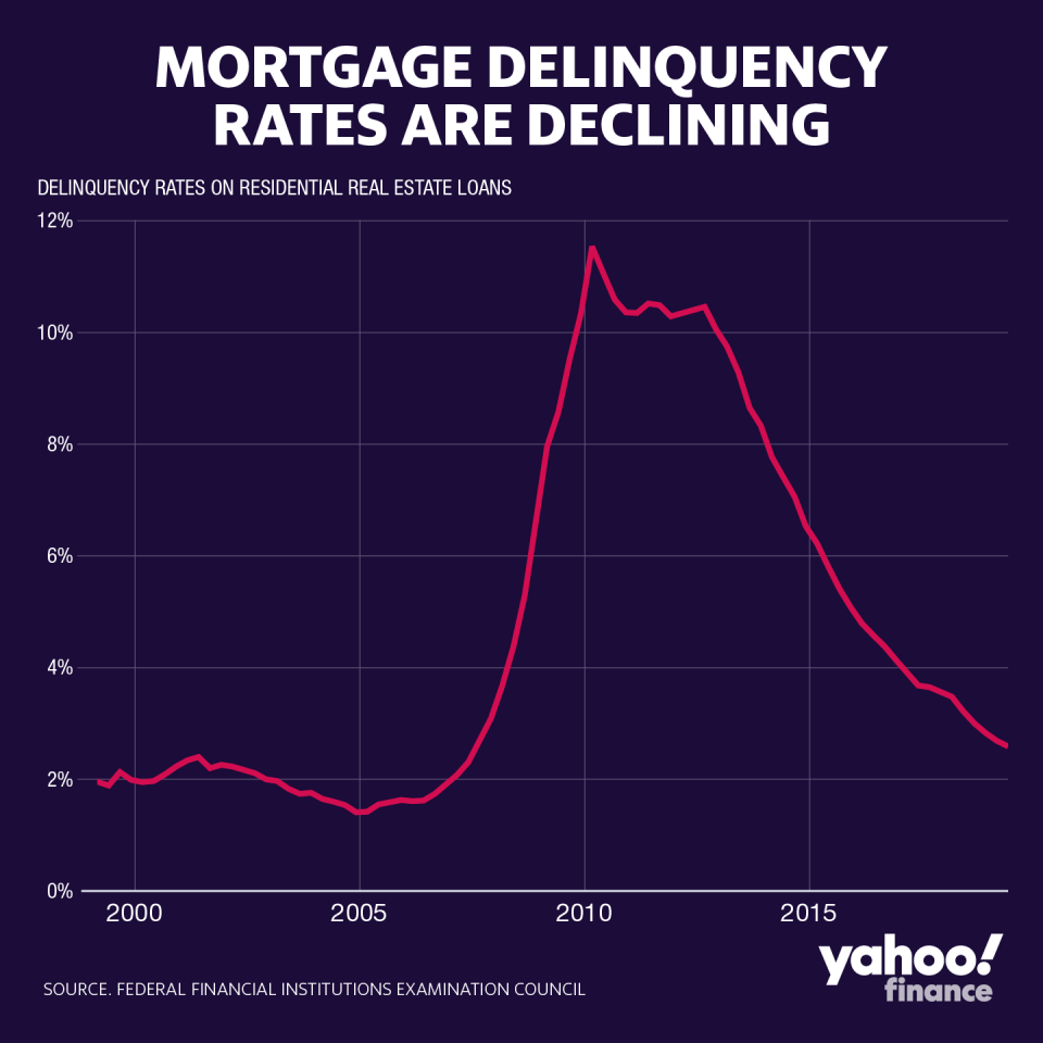 Delinquency rates