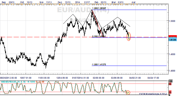 Australian Dollar Euro (EUR/AUD) 4 Hour Chart