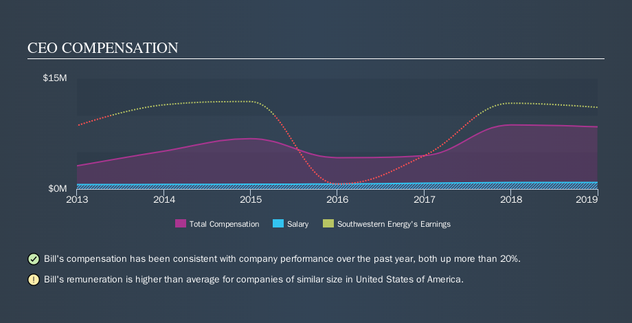 NYSE:SWN CEO Compensation, October 2nd 2019