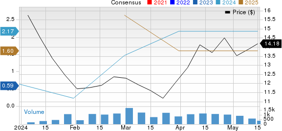 Diversified Energy Company PLC Price and Consensus