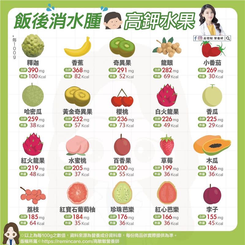 高敏敏列20種「高鉀水果」排行榜。（圖／翻攝自高敏敏臉書）