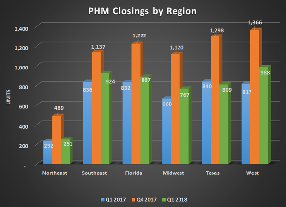 PHM closings by region for Q1 2017, Q4 2017, and Q1 2018. Shows year-over-year gains for every region except Texas.