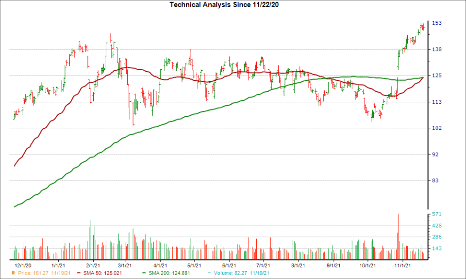 Moving Average Chart for TER